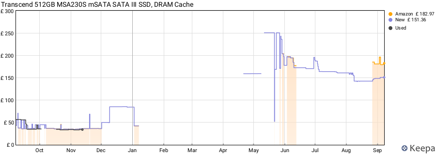 Transcend 512GB MSA230S mSATA SATA III SSD, DRAM Cache price history (last 12 months)