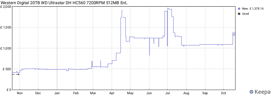 Western Digital 20TB WD Ultrastar DH HC560 7200RPM 512MB Ent, price history (last 12 months)
