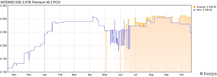 INTENSO SSD 2.0TB Premium M.2 PCI3 price history (last 12 months)