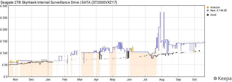 Seagate 2TB SkyHawk Internal Surveillance Drive | SATA (ST2000VXZ17) price history (last 12 months)