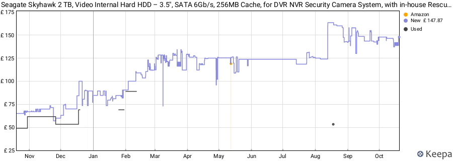 Seagate Skyhawk 2 TB, Video Internal Hard HDD – 3.5", SATA 6Gb/s, 256MB Cache, for DVR NVR Security Camera System, with in-house Rescue Services (ST2000VX017) price history (last 12 months)