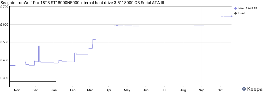 Seagate IronWolf Pro 18TB ST18000NE000 internal hard drive 3.5" 18000 GB Serial ATA III price history (last 12 months)
