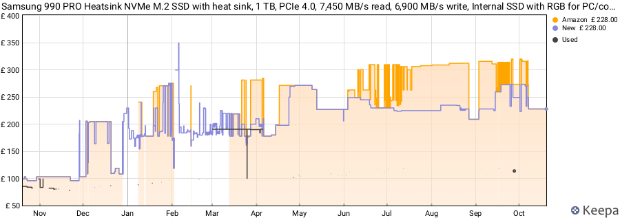 Samsung 990 PRO Heatsink NVMe M.2 SSD with heat sink, 1 TB, PCIe 4.0, 7,450 MB/s read, 6,900 MB/s write, Internal SSD with RGB for PC/console gaming and video editing, MZ-V9P1T0CW price history (last 12 months)
