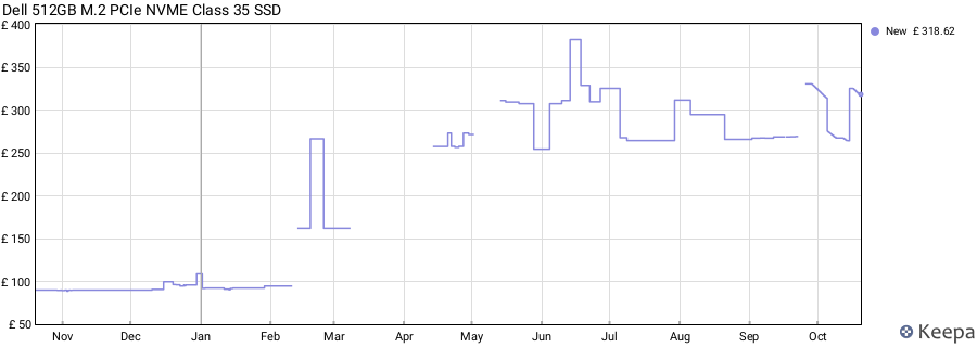 Dell 512GB M.2 PCIe NVME Class 35 SSD price history (last 12 months)