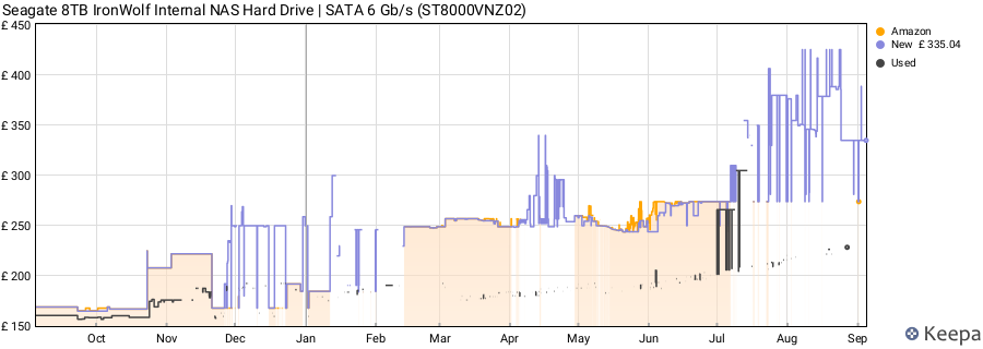 Seagate 8TB IronWolf Internal NAS Hard Drive | SATA 6 Gb/s (ST8000VNZ02) price history (last 12 months)