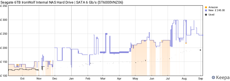 Seagate 6TB IronWolf Internal NAS Hard Drive | SATA 6 Gb/s (ST6000VNZ06) price history (last 12 months)