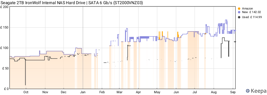 Seagate 2TB IronWolf Internal NAS Hard Drive | SATA 6 Gb/s (ST2000VNZ03) price history (last 12 months)
