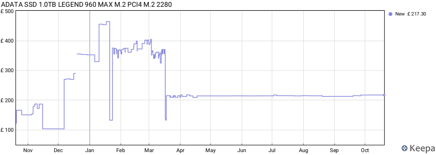 ADATA SSD 1.0TB LEGEND 960 MAX M.2 PCI4 M.2 2280 price history (last 12 months)