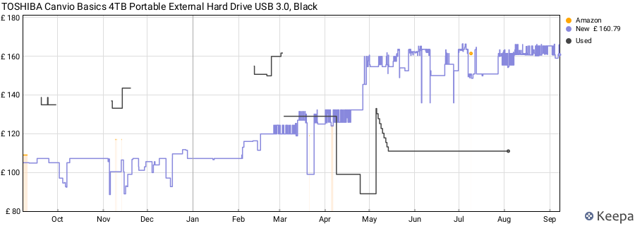 TOSHIBA Canvio Basics 4TB Portable External Hard Drive USB 3.0, Black price history (last 12 months)