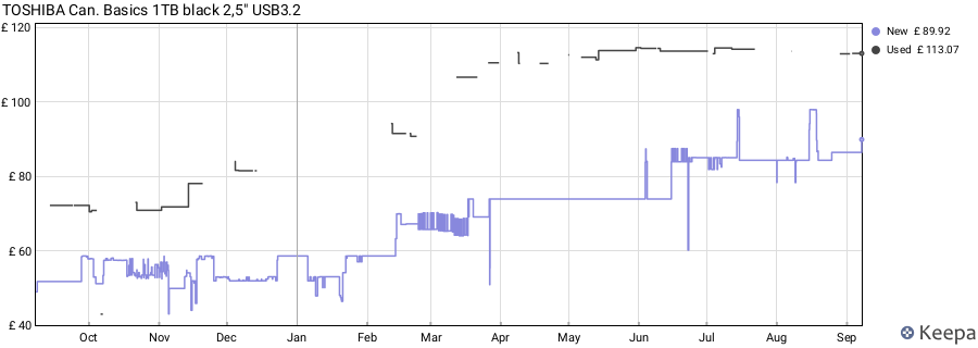 TOSHIBA Can. Basics 1TB black 2,5" USB3.2 price history (last 12 months)