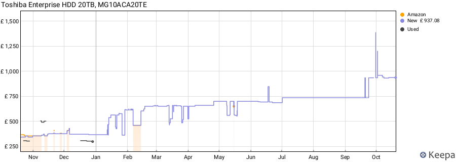 Toshiba Enterprise HDD 20TB, MG10ACA20TE price history (last 12 months)