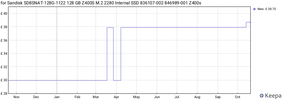 for Sandisk SD8SNAT-128G-1122 128 GB Z400S M.2 2280 Internal SSD 836107-002 846989-001 Z400s price history (last 12 months)