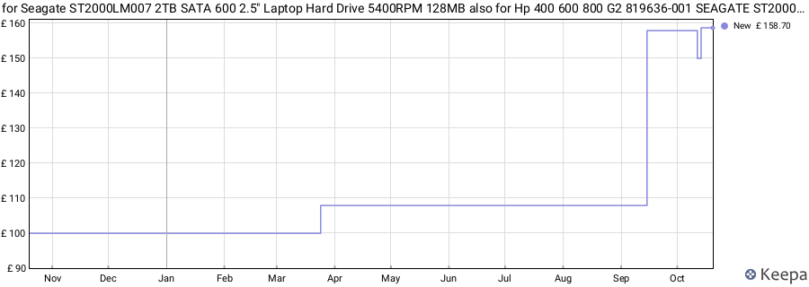 for Seagate ST2000LM007 2TB SATA 600 2.5" Laptop Hard Drive 5400RPM 128MB also for Hp 400 600 800 G2 819636-001 SEAGATE ST2000LM007 2.5-inch 2TB SATA 5400 RPM price history (last 12 months)