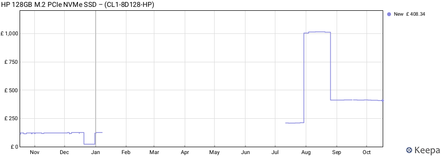 HP 128GB M.2 PCIe NVMe SSD – (CL1-8D128-HP) price history (last 12 months)