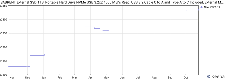 SABRENT External SSD 1TB, Portable Hard Drive NVMe USB 3.2x2 1500 MB/s Read, USB 3.2 Cable C to A and Type A to C Included, External M.2 SSD Aluminum Shell 2.85 in Length (SB-1TB-NAV2) price history (last 12 months)