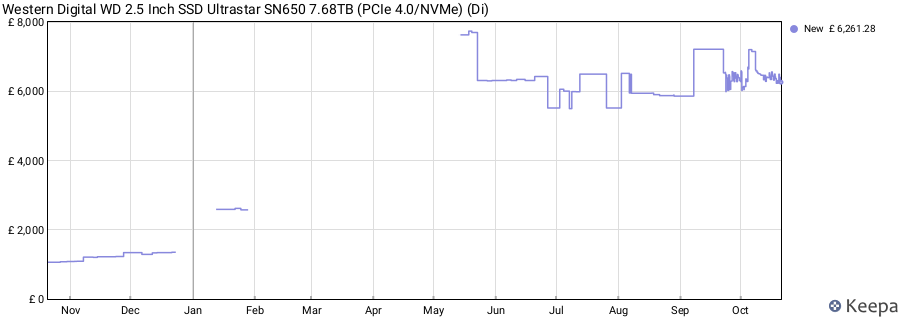 Western Digital WD 2.5 Inch SSD Ultrastar SN650 7.68TB (PCIe 4.0/NVMe) (Di) price history (last 12 months)
