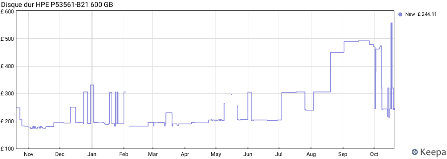 Disque dur HPE P53561-B21 600 GB price history (last 12 months)