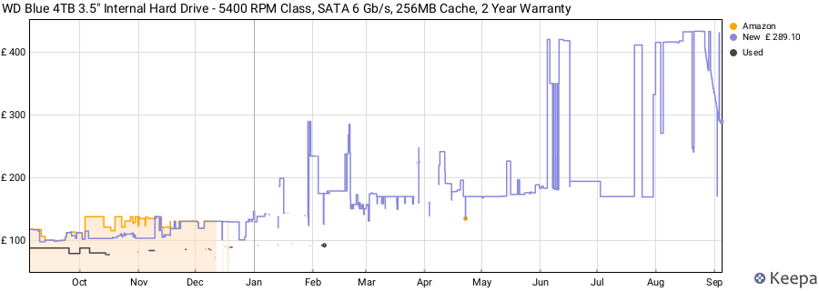 WD Blue 4TB 3.5" Internal Hard Drive - 5400 RPM Class, SATA 6 Gb/s, 256MB Cache, 2 Year Warranty price history (last 12 months)