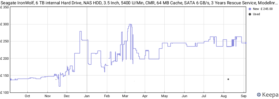 Seagate IronWolf, 6 TB internal Hard Drive, NAS HDD, 3.5 Inch, 5400 U/Min, CMR, 64 MB Cache, SATA 6 GB/s, 3 Years Rescue Service, Modellnr.: ST6000VN006 price history (last 12 months)