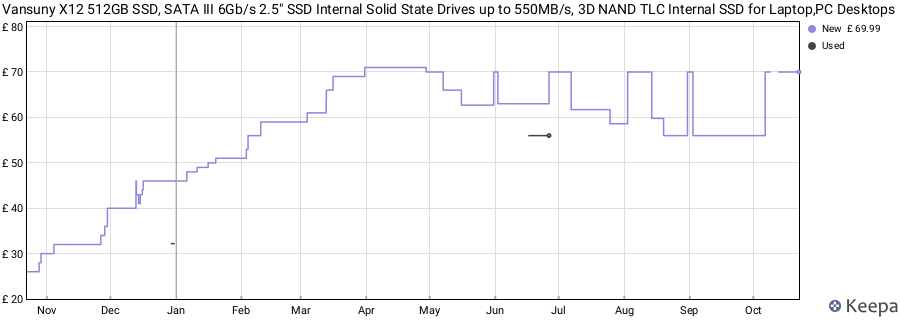 Vansuny X12 512GB SSD, SATA III 6Gb/s 2.5″ SSD Internal Solid State Drives up to 550MB/s, 3D NAND TLC Internal SSD for Laptop,PC Desktops price history (last 12 months)
