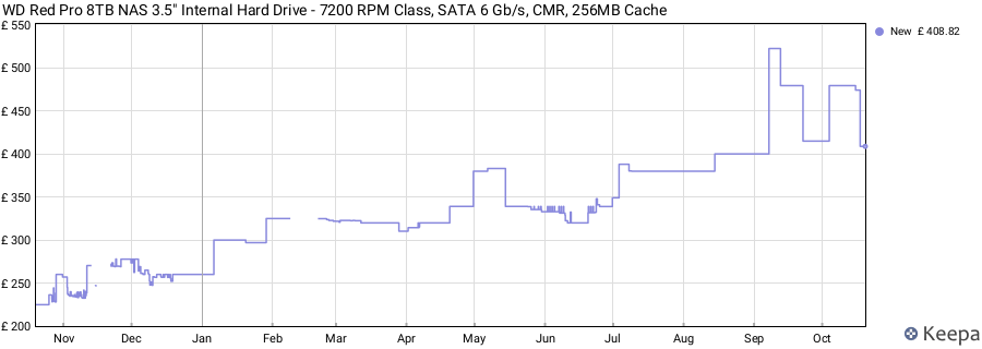 WD Red Pro 8TB NAS 3.5" Internal Hard Drive - 7200 RPM Class, SATA 6 Gb/s, CMR, 256MB Cache price history (last 12 months)