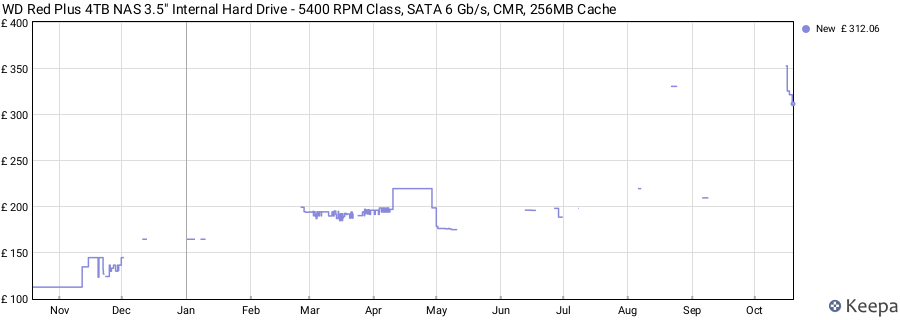 WD Red Plus 4TB NAS 3.5" Internal Hard Drive - 5400 RPM Class, SATA 6 Gb/s, CMR, 256MB Cache price history (last 12 months)