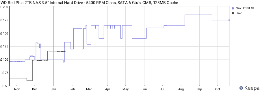 WD Red Plus 2TB NAS 3.5" Internal Hard Drive - 5400 RPM Class, SATA 6 Gb/s, CMR, 128MB Cache price history (last 12 months)
