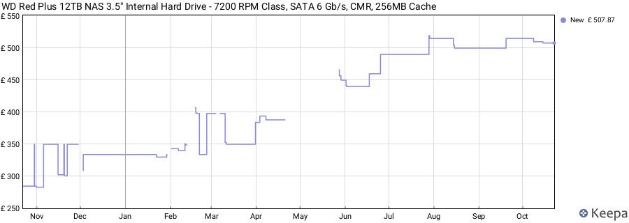 WD Red Plus 12TB NAS 3.5" Internal Hard Drive - 7200 RPM Class, SATA 6 Gb/s, CMR, 256MB Cache price history (last 12 months)