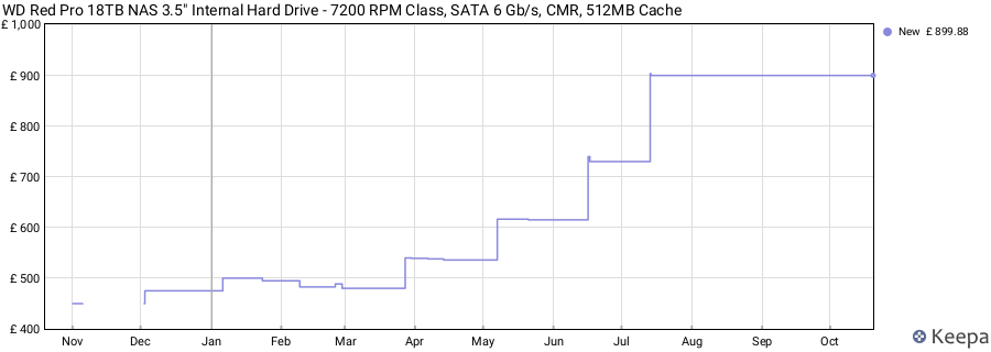 WD Red Pro 18TB NAS 3.5" Internal Hard Drive - 7200 RPM Class, SATA 6 Gb/s, CMR, 512MB Cache price history (last 12 months)