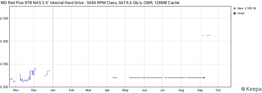 WD Red Plus 8TB NAS 3.5" Internal Hard Drive - 5640 RPM Class, SATA 6 Gb/s, CMR, 128MB Cache price history (last 12 months)