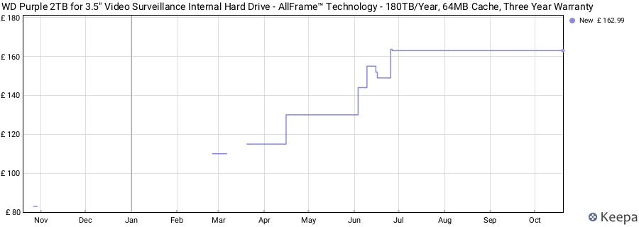 WD Purple 2TB for 3.5" Video Surveillance Internal Hard Drive - AllFrame™ Technology - 180TB/Year, 64MB Cache, Three Year Warranty price history (last 12 months)