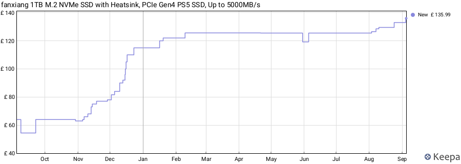 fanxiang 1TB M.2 NVMe SSD with Heatsink, PCIe Gen4 PS5 SSD, Up to 5000MB/s price history (last 12 months)