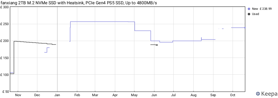 fanxiang 2TB M.2 NVMe SSD with Heatsink, PCIe Gen4 PS5 SSD, Up to 4800MB/s price history (last 12 months)