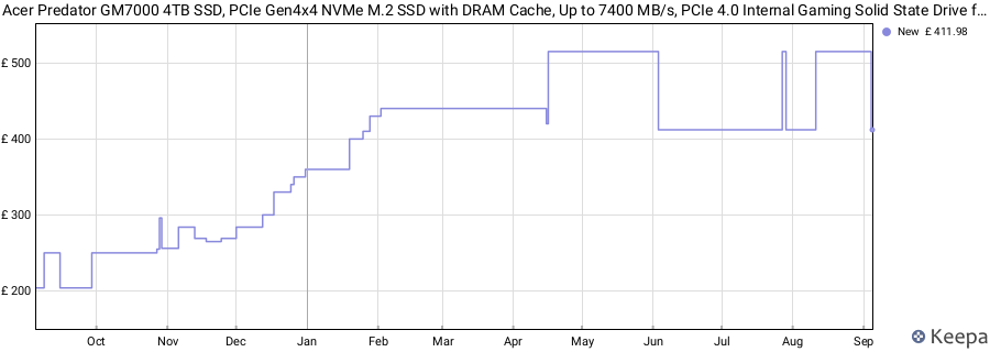 Acer Predator GM7000 4TB SSD, PCIe Gen4x4 NVMe M.2 SSD with DRAM Cache, Up to 7400 MB/s, PCIe 4.0 Internal Gaming Solid State Drive for PS5 Storage Expansion price history (last 12 months)