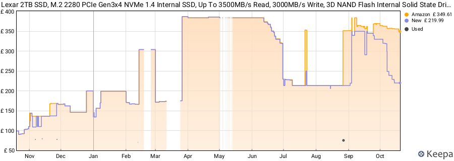 Lexar 2TB SSD, M.2 2280 PCIe Gen3x4 NVMe 1.4 Internal SSD, Up To 3500MB/s Read, 3000MB/s Write, 3D NAND Flash Internal Solid State Drive PC Enthusiasts And Gamers price history (last 12 months)