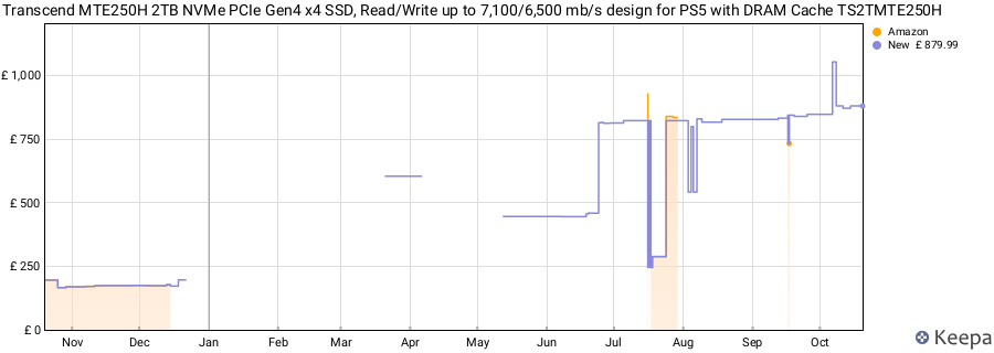 Transcend MTE250H 2TB NVMe PCIe Gen4 x4 SSD, Read/Write up to 7,100/6,500 mb/s design for PS5 with DRAM Cache TS2TMTE250H price history (last 12 months)