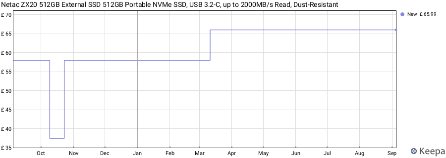 Netac ZX20 512GB External SSD 512GB Portable NVMe SSD, USB 3.2-C, up to 2000MB/s Read, Dust-Resistant price history (last 12 months)