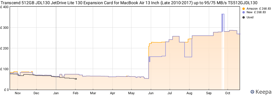 Transcend 512GB JDL130 JetDrive Lite 130 Expansion Card for MacBook Air 13 Inch (Late 2010-2017) up to 95/75 MB/s TS512GJDL130 price history (last 12 months)