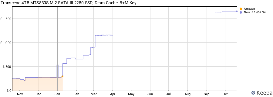 Transcend 4TB MTS830S M.2 SATA III 2280 SSD, Dram Cache, B+M Key price history (last 12 months)
