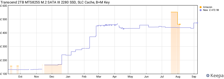 Transcend 2TB MTS825S M.2 SATA III 2280 SSD, SLC Cache, B+M Key price history (last 12 months)