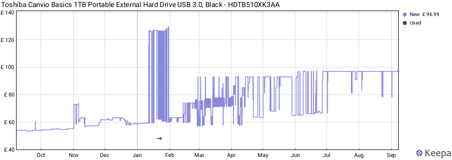 Toshiba Canvio Basics 1TB Portable External Hard Drive USB 3.0, Black - HDTB510XK3AA price history (last 12 months)