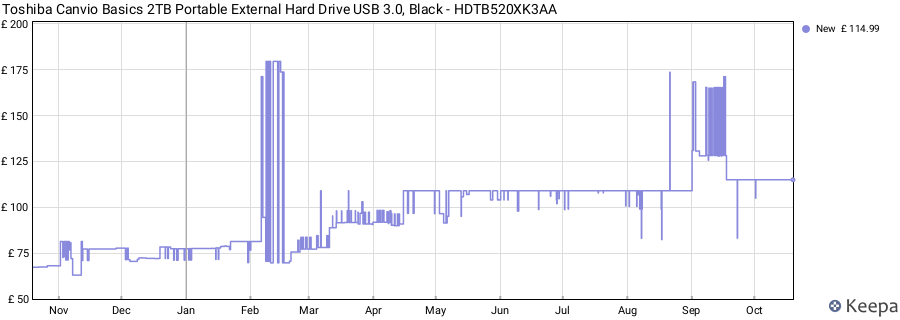Toshiba Canvio Basics 2TB Portable External Hard Drive USB 3.0, Black - HDTB520XK3AA price history (last 12 months)