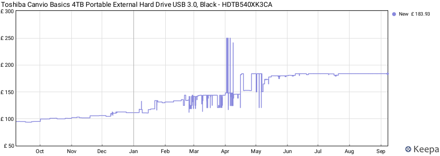 Toshiba Canvio Basics 4TB Portable External Hard Drive USB 3.0, Black - HDTB540XK3CA price history (last 12 months)