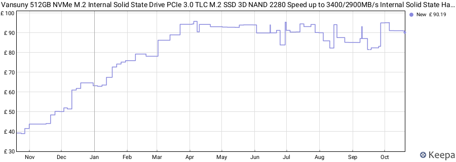 Vansuny 512GB NVMe M.2 Internal Solid State Drive PCIe 3.0 TLC M.2 SSD 3D NAND 2280 Speed up to 3400/2900MB/s Internal Solid State Hard Drive PCIe SSD price history (last 12 months)
