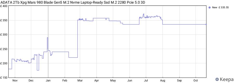 ADATA 2Tb Xpg Mars 980 Blade Gen5 M.2 Nvme Laptop-Ready Ssd M.2 2280 Pcie 5.0 3D price history (last 12 months)