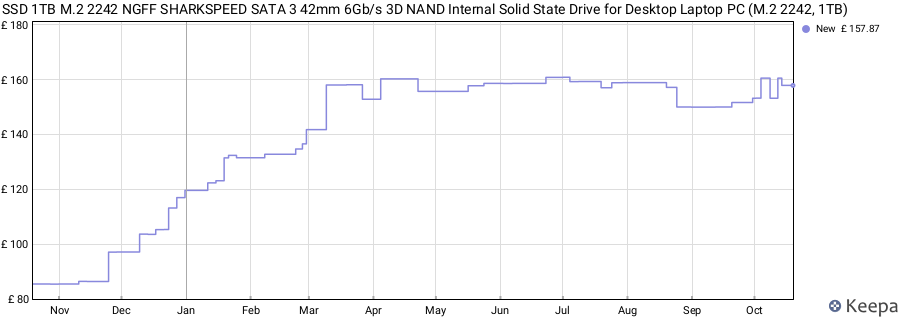 SSD 1TB M.2 2242 NGFF SHARKSPEED SATA 3 42mm 6Gb/s 3D NAND Internal Solid State Drive for Desktop Laptop PC (M.2 2242, 1TB) price history (last 12 months)