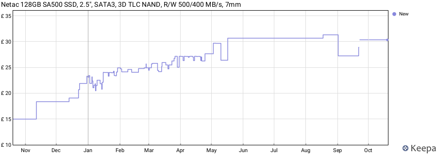 Netac 128GB SA500 SSD, 2.5", SATA3, 3D TLC NAND, R/W 500/400 MB/s, 7mm price history (last 12 months)
