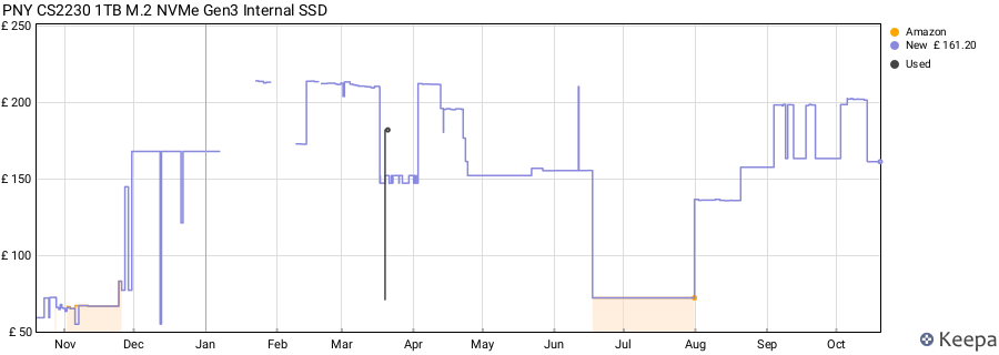 PNY CS2230 1TB M.2 NVMe Gen3 Internal SSD price history (last 12 months)