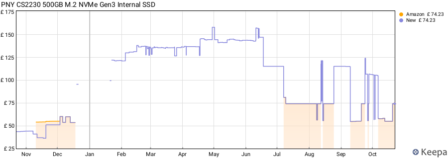 PNY CS2230 500GB M.2 NVMe Gen3 Internal SSD price history (last 12 months)