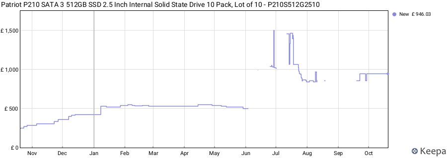 Patriot P210 SATA 3 512GB SSD 2.5 Inch Internal Solid State Drive 10 Pack, Lot of 10 - P210S512G2510 price history (last 12 months)